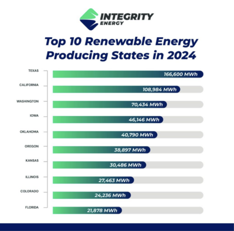 Top 10 Renewable Energy Producing States in 2024